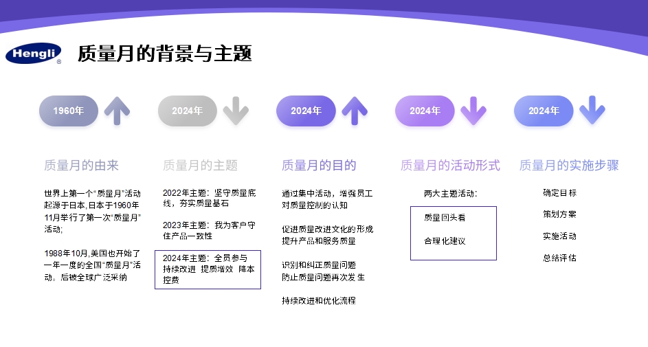 “全員參與、持續(xù)改進(jìn)、提質(zhì)增效、降本控費(fèi)”質(zhì)量月